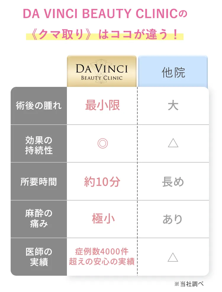 Da Vinci Beauty Clinicのクマ取りはココが違う！