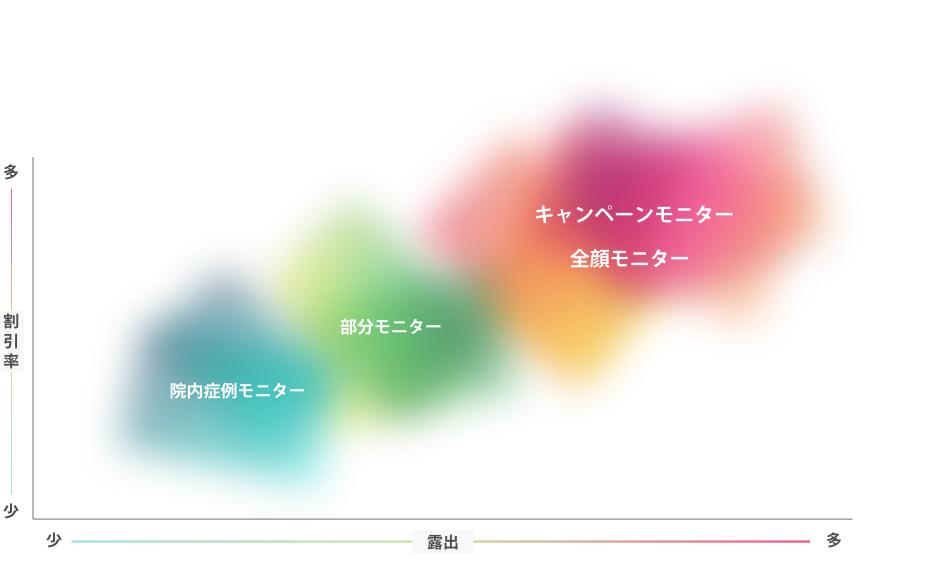 モニターにおける割引率