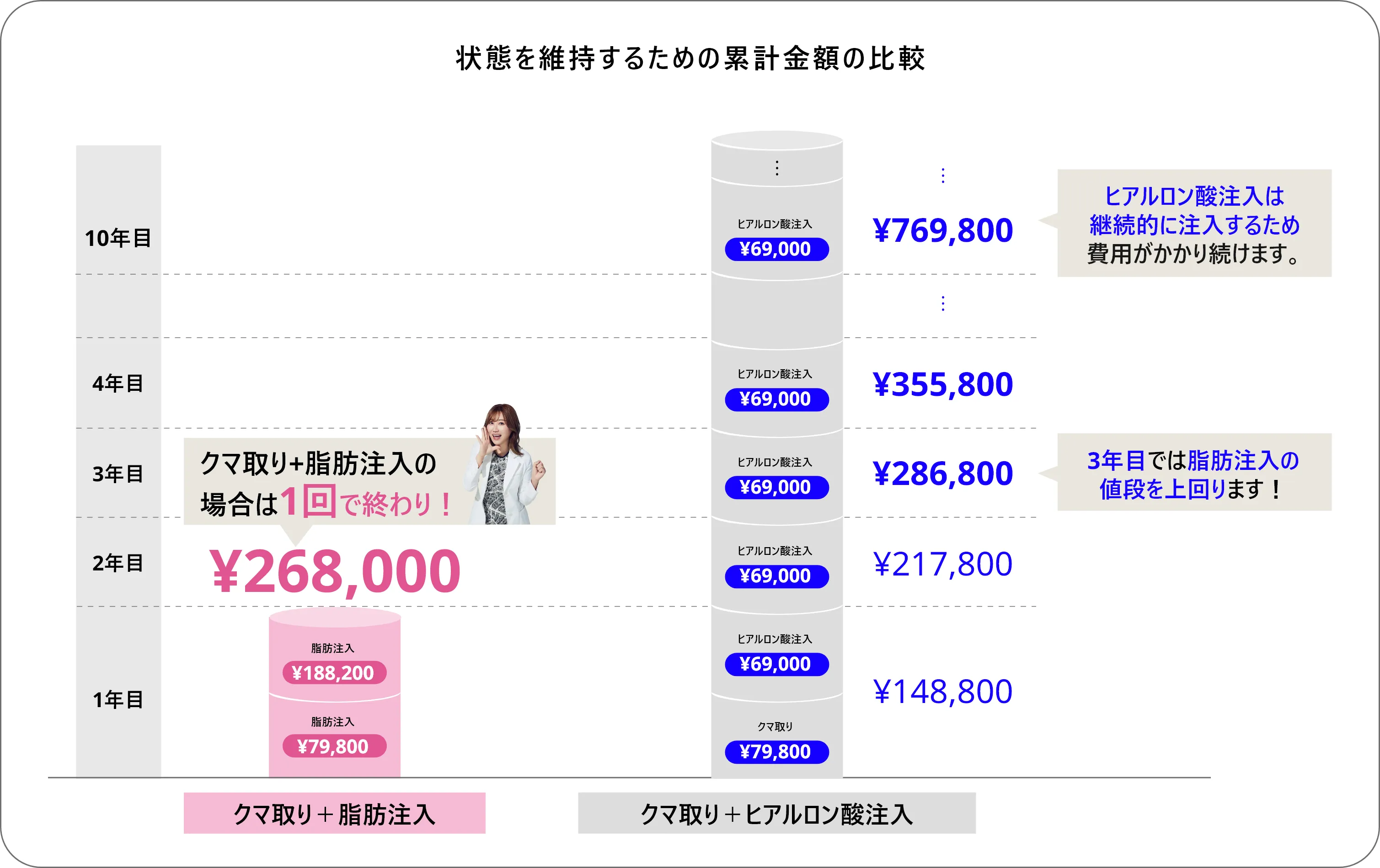 状態を維持するための累計金額の比較